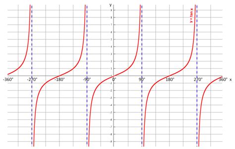 MATHS tangent graph Diagram | Quizlet