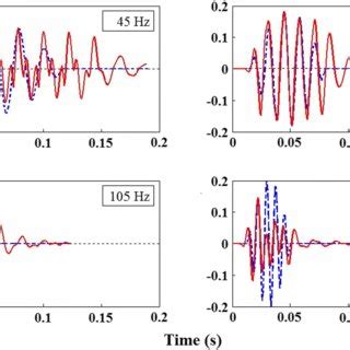 Electrical signal driving the subwoofer membrane | Download Scientific ...