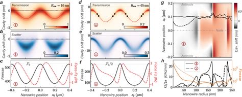 Cavity Transmission And Losses Coefficients For Different Positions Of