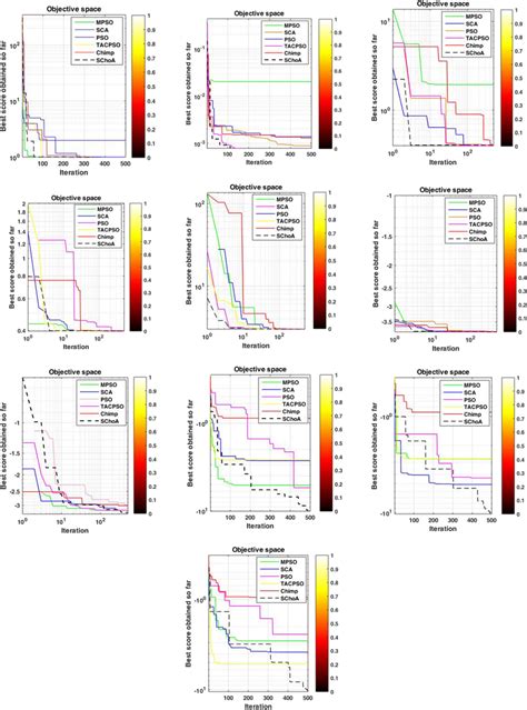 Convergence Graphs Of Algorithms On Fixed Dimension Multi Modal Functions Download Scientific