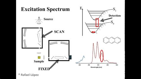 Fluorescence, how a fluorimeter works - YouTube