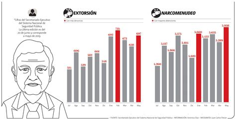 Principal Reto De Amlo Es Combatir La Inseguridad Y Violencia En El País