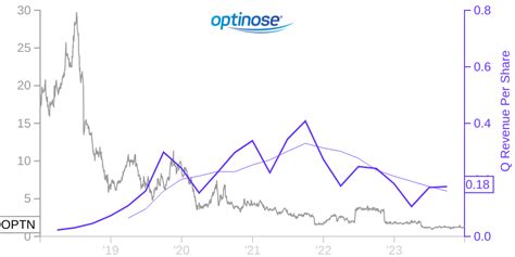 OPTN Price Correlated With Financials For Optinose