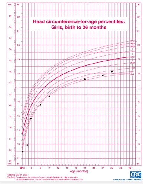 Head circumference trend (black circles) from birth to 36 months. The... | Download Scientific ...