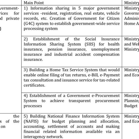 11 Major E Government Initiatives Download Table