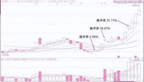 成交量和换手率，看懂了这两个指标，也就看懂了股价的涨跌和主力的行为 知乎