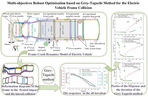 Multi Objectives Robust Optimization Based On Grey Taguchi Method For