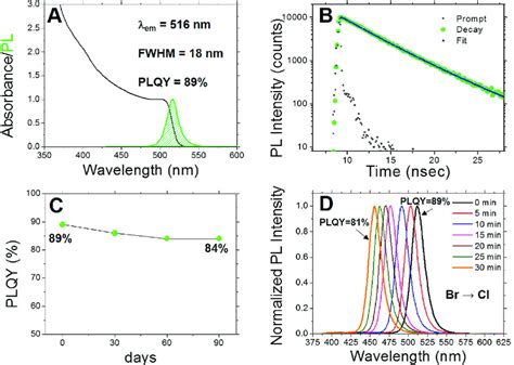 A Uv−vis And Pl Spectra Of Cspbbr 3 Ncs Recorded In Dcm B Download Scientific Diagram