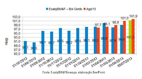 Panorama Semanal Forte Valoriza O Nos Contratos Futuros Do Boi Gordo