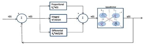 Block Diagram Of Pid Controller Applied To The Quadrotor Download