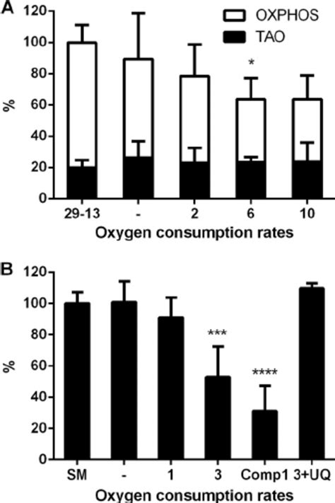 Effects Of TbSPPS RNAi On The Oxygen Consumption Rate In The Procyclic