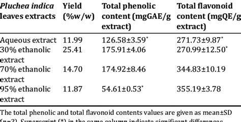 Yield Of Crude Extracts Total Phenolic And Flavonoid Contents Of