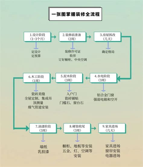 装修材料购买顺序9步装修流程，真的很实用！ 房产资讯 房天下