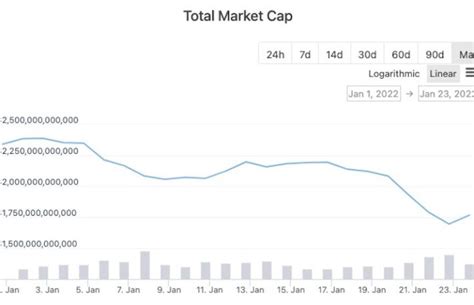 暗号資産の時価総額、3週間で80兆円が消える──過去最高から約半分に Coindesk Japan（コインデスク・ジャパン）