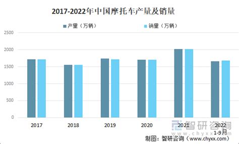 2022年中国摩托车供需、行业营业收入、利润及主要企业经营现状分析 图 智研咨询