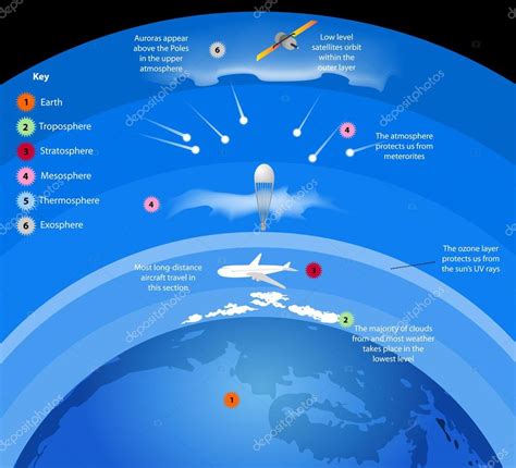 Camadas Da Atmosfera De Gases Cercam A Terra — Vetor De Stock © Mapichai 111601296