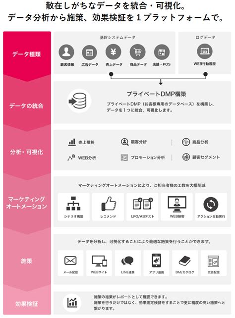 Activecoremarketingcloud Ai・iot総合紹介ポータルサイト