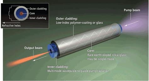 High Power Fiber Lasers Science