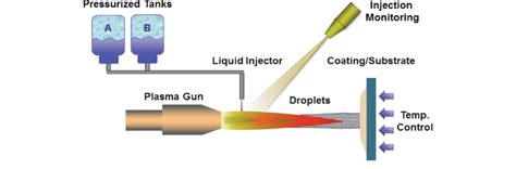 A Schematic Of The Solution Precursor Plasma Spray Process Download