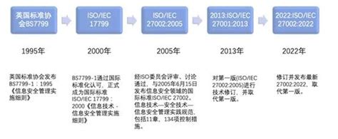 Isoiec 27002：2022版标准变化解读 信息系统漏洞扫描管理规范最新版 实验室设备网