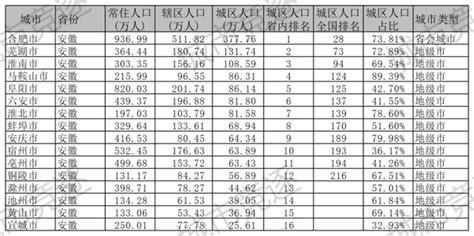 城区人口数据——安徽篇 知乎