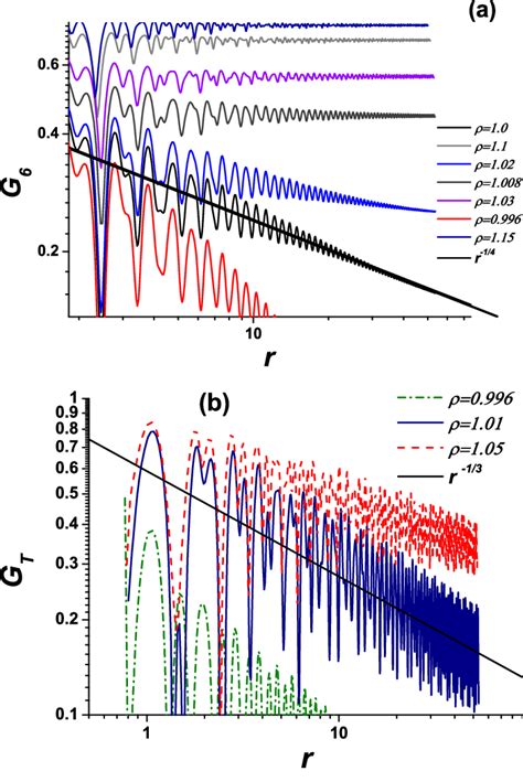 A The Orientational Correlation Functions Of The System With N 12