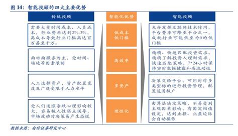 智能顾投全解析传统投顾的智能化以技术代替人工 财经头条