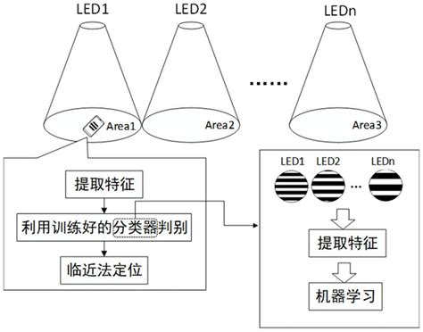 基于机器学习的视觉可见光定位led Id检测与识别方法与流程