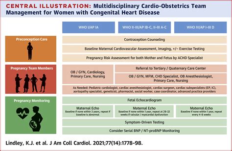 Management Of Women With Congenital Or Inherited Cardiovascular Disease