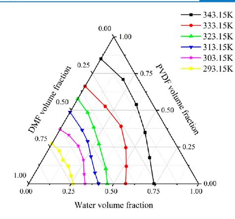 Figure 1 From Phase Field Simulation Of The Effect Of Coagulation Bath