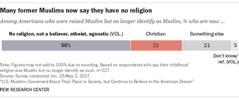 Islam Gains About As Many Converts As It Loses In U S Pew Research