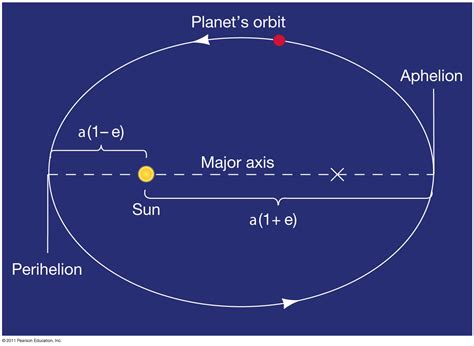 Planets Orbiting The Sun Diagram