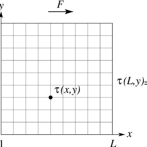 The mean first passage time τ x y on the boundary x L when