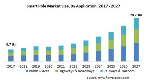 Smart Pole Market Size Industry Forecast By 2021 2027