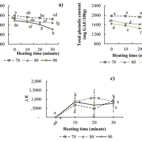 Retentions Of Ascorbic Acid Content A Total Phenolic Content B And