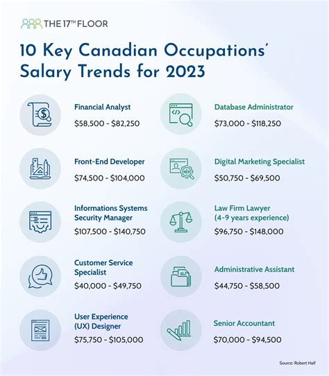 10 Key Canadian Occupations' Salary Trends for 2023 - HCM DIALOGUE