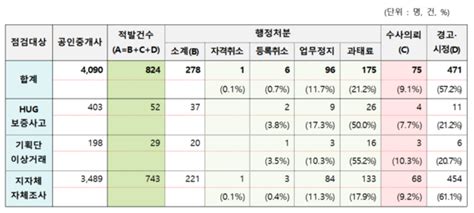 국토부 전세사기 의심 공인중개사 위반 행위 추가로 785명 적발