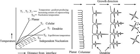 Solidification Of Metals And Alloys Intechopen