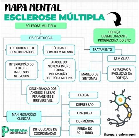 Mapas Mentais Sobre ESCLEROSE MULTIPLA Study Maps