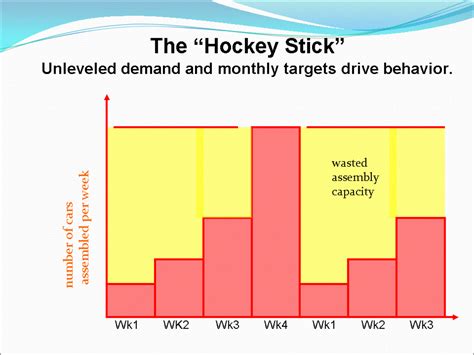 Leveling Production Using a Heijunka Board or Box - ToughNickel