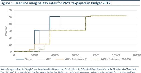 Figure 1 From The Elasticity Of Taxable Income Semantic Scholar