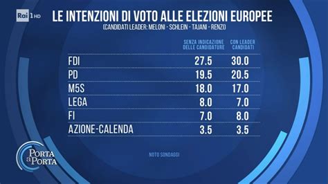 Sondaggio Noto Effetto Leader Meloni Vale Addirittura 2 5 Punti