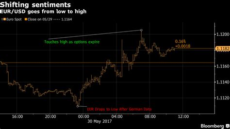 Ny外為：ユーロが対ドルで上昇、ecb金融政策の見方に変化 Bloomberg