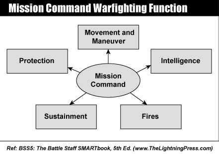 Mission Command - The Lightning Press SMARTbooks