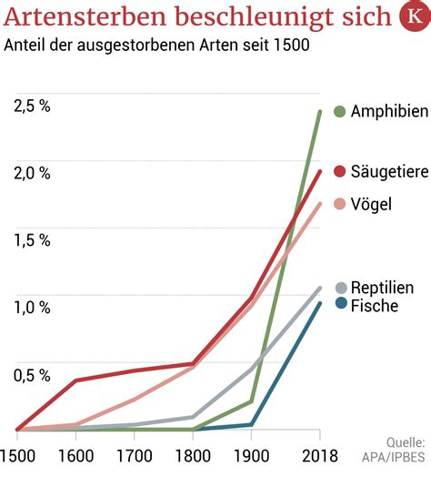 Gravierende Folgen F R Menschheit Eine Million Arten Vom Aussterben