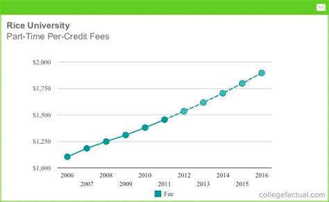 Part Time Tuition And Fees At Rice University Including Predicted Increases