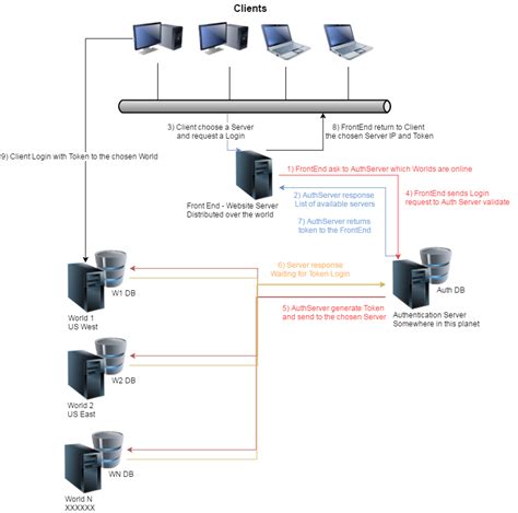 Browser Strategy Game Server Architecture With Pics Networking And