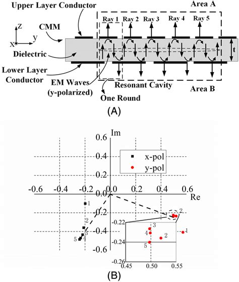 Cavity model of the proposed CMM. (A) Cut plane of the cavity model;... | Download Scientific ...