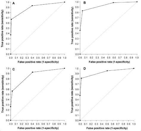 Receiver Operating Characteristic Curves Constructed For Urine Samples Download Scientific