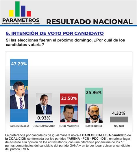 Resultados De Elecciones 2024 El Salvador - Cybil Dorelia